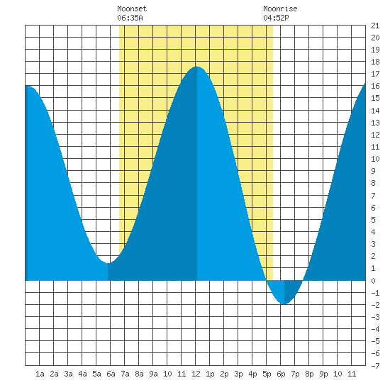 Lake Bay tide chart for Monday, March 2, 2026