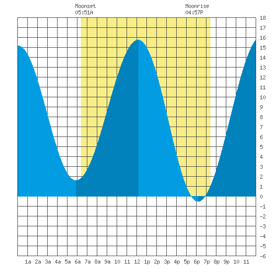 Lake Bay tide chart for Monday, March 30, 2026