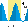 Lake Bay tide chart for Wednesday, March 4, 2026