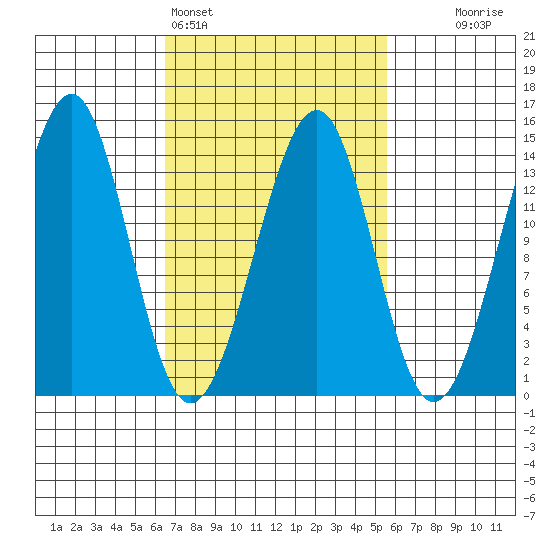 Lake Bay tide chart for Thursday, March 5, 2026