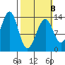 Lake Bay tide chart for Sunday, March 8, 2026
