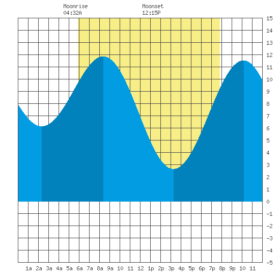 Lake Bay tide chart for Saturday, April 11, 2026