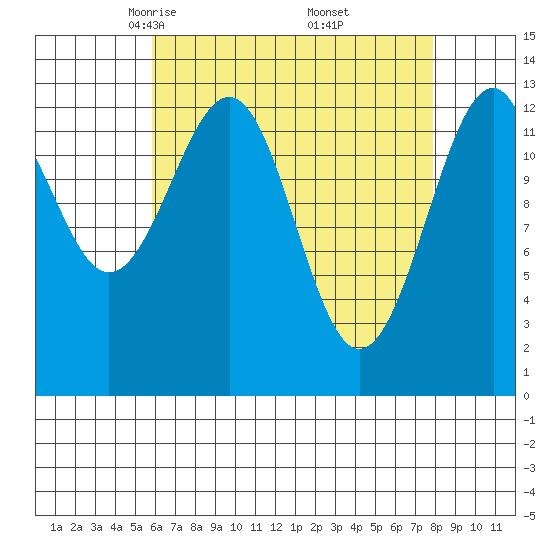 Lake Bay tide chart for Sunday, April 12, 2026