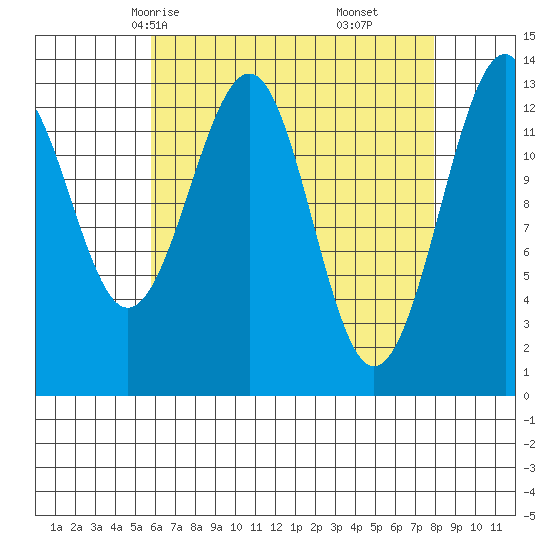 Lake Bay tide chart for Monday, April 13, 2026