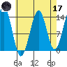 Lake Bay tide chart for Friday, April 17, 2026