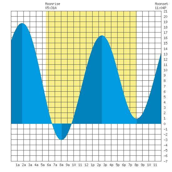 Lake Bay tide chart for Saturday, April 18, 2026