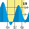 Lake Bay tide chart for Sunday, April 19, 2026