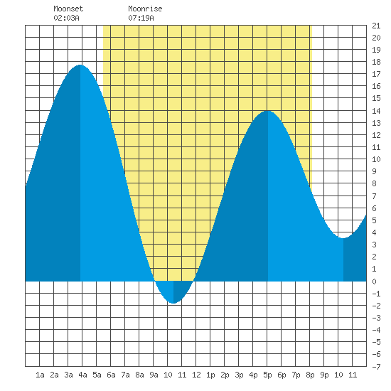 Lake Bay tide chart for Tuesday, April 21, 2026