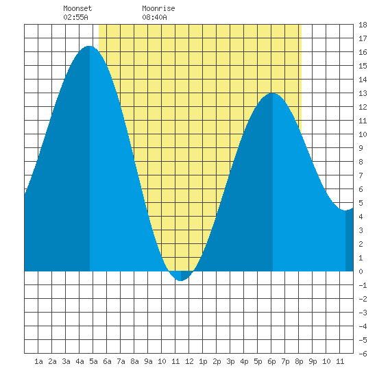 Lake Bay tide chart for Wednesday, April 22, 2026