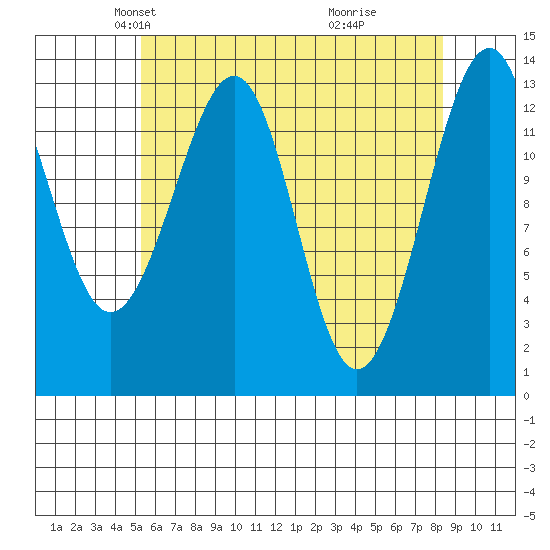 Lake Bay tide chart for Sunday, April 26, 2026