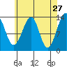 Lake Bay tide chart for Monday, April 27, 2026