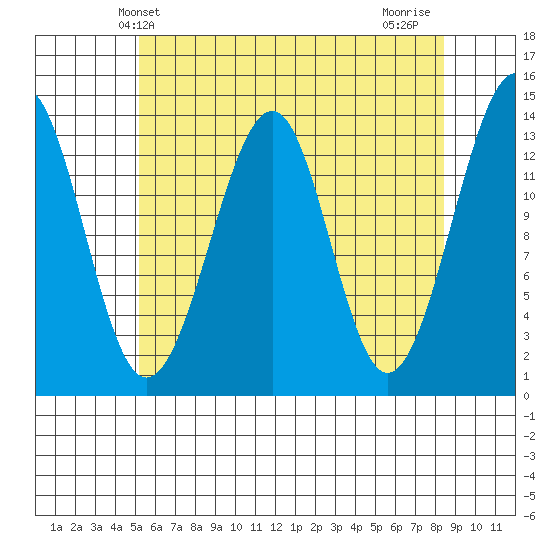 Lake Bay tide chart for Tuesday, April 28, 2026