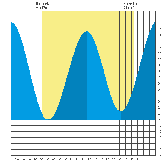 Lake Bay tide chart for Wednesday, April 29, 2026