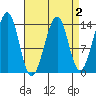 Lake Bay tide chart for Thursday, April 2, 2026