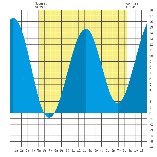 Lake Bay tide chart for Thursday, April 30, 2026
