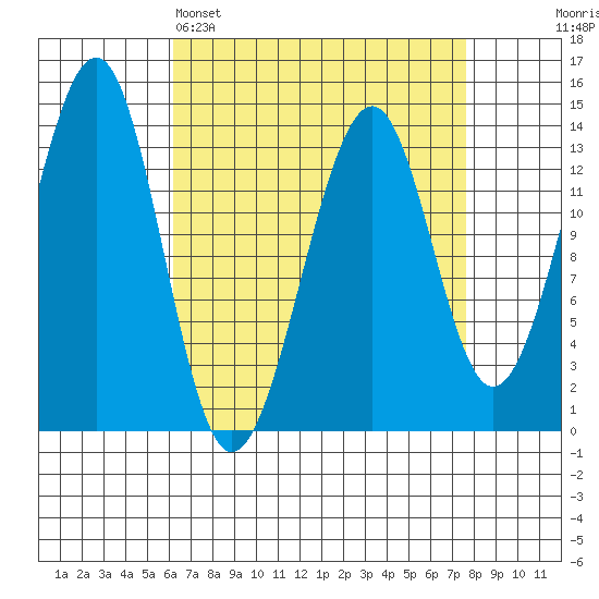 Lake Bay tide chart for Saturday, April 4, 2026