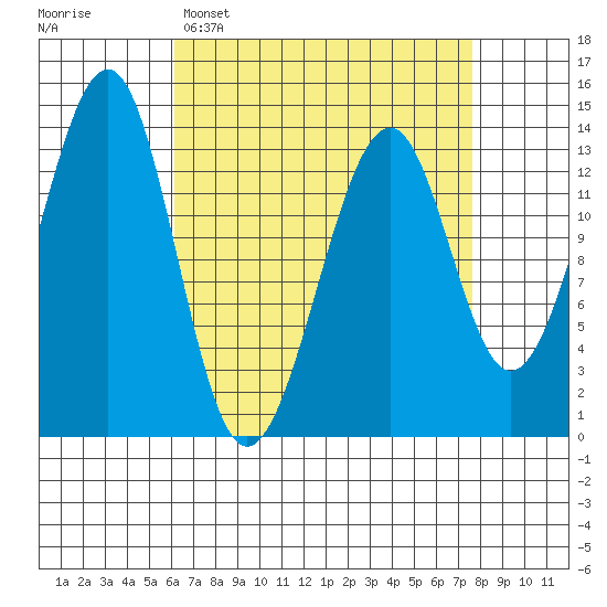 Lake Bay tide chart for Sunday, April 5, 2026