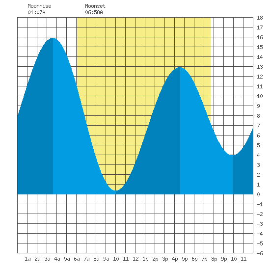 Lake Bay tide chart for Monday, April 6, 2026