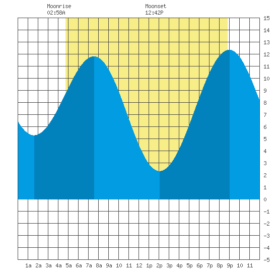 Lake Bay tide chart for Sunday, May 10, 2026