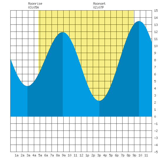 Lake Bay tide chart for Monday, May 11, 2026