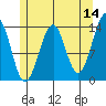 Lake Bay tide chart for Thursday, May 14, 2026