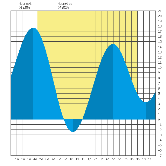 Lake Bay tide chart for Wednesday, May 20, 2026