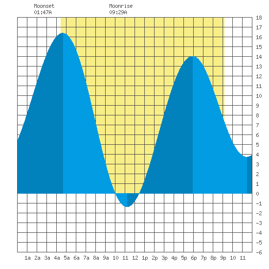 Lake Bay tide chart for Thursday, May 21, 2026
