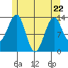 Lake Bay tide chart for Friday, May 22, 2026