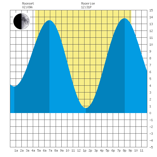 Lake Bay tide chart for Saturday, May 23, 2026