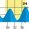 Lake Bay tide chart for Sunday, May 24, 2026