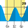 Lake Bay tide chart for Friday, May 29, 2026