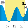 Lake Bay tide chart for Sunday, May 31, 2026