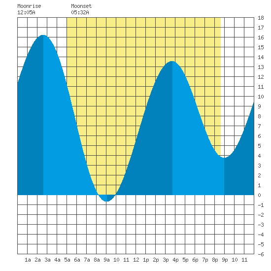Lake Bay tide chart for Monday, May 4, 2026