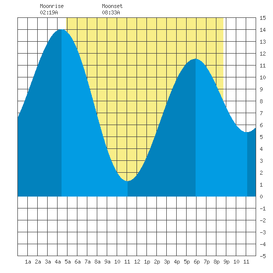 Lake Bay tide chart for Thursday, May 7, 2026
