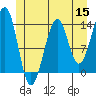 Lake Bay tide chart for Monday, June 15, 2026