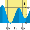 Lake Bay tide chart for Monday, June 1, 2026