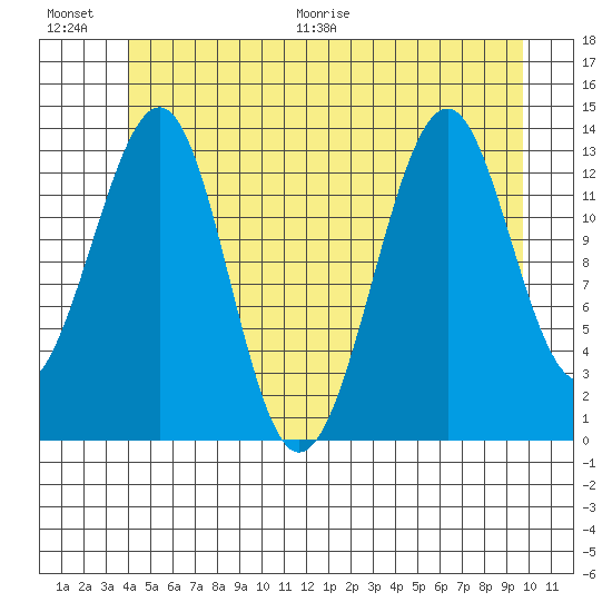 Lake Bay tide chart for Saturday, June 20, 2026