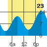 Lake Bay tide chart for Tuesday, June 23, 2026