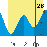 Lake Bay tide chart for Friday, June 26, 2026