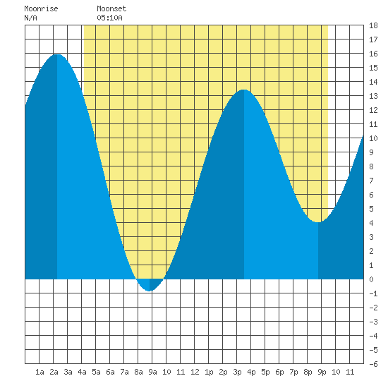 Lake Bay tide chart for Tuesday, June 2, 2026