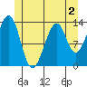 Lake Bay tide chart for Tuesday, June 2, 2026