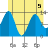 Lake Bay tide chart for Friday, June 5, 2026