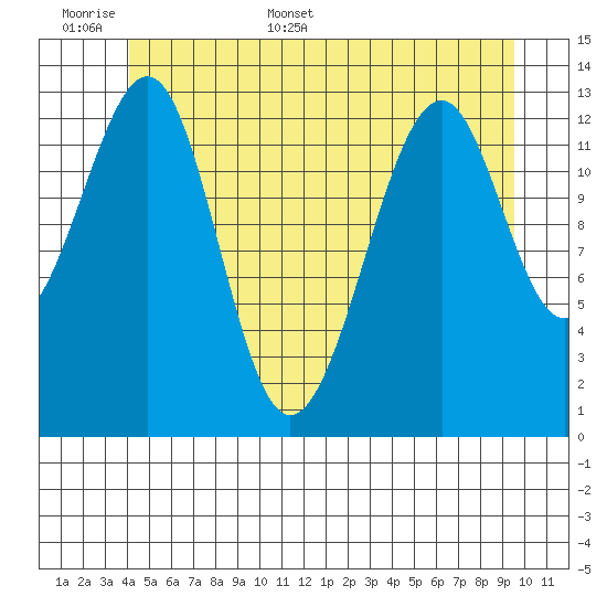 Lake Bay tide chart for Saturday, June 6, 2026