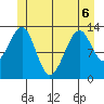 Lake Bay tide chart for Saturday, June 6, 2026