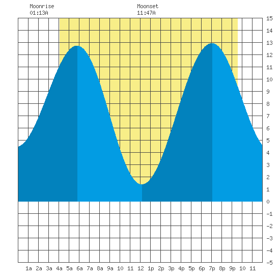 Lake Bay tide chart for Sunday, June 7, 2026