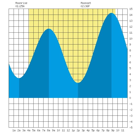 Lake Bay tide chart for Tuesday, June 9, 2026