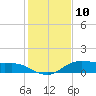 Lake Charles tide chart for Sunday, January 10, 2021