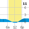 Lake Charles tide chart for Monday, January 11, 2021