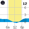 Lake Charles tide chart for Tuesday, January 12, 2021
