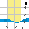 Lake Charles tide chart for Wednesday, January 13, 2021